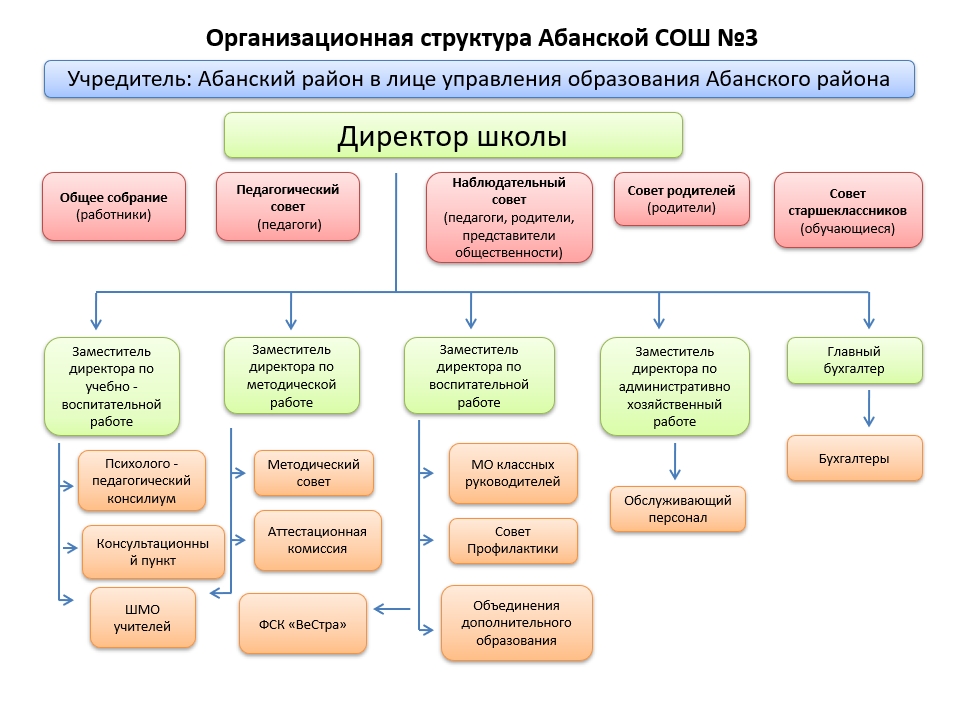 Административные организации москвы. Наблюдательный совет как орган управления.